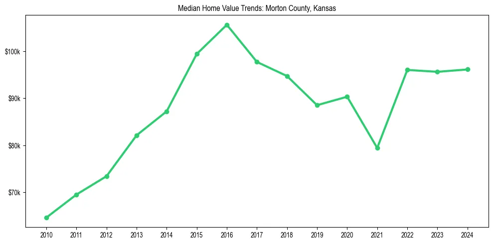 Median property value trends in 