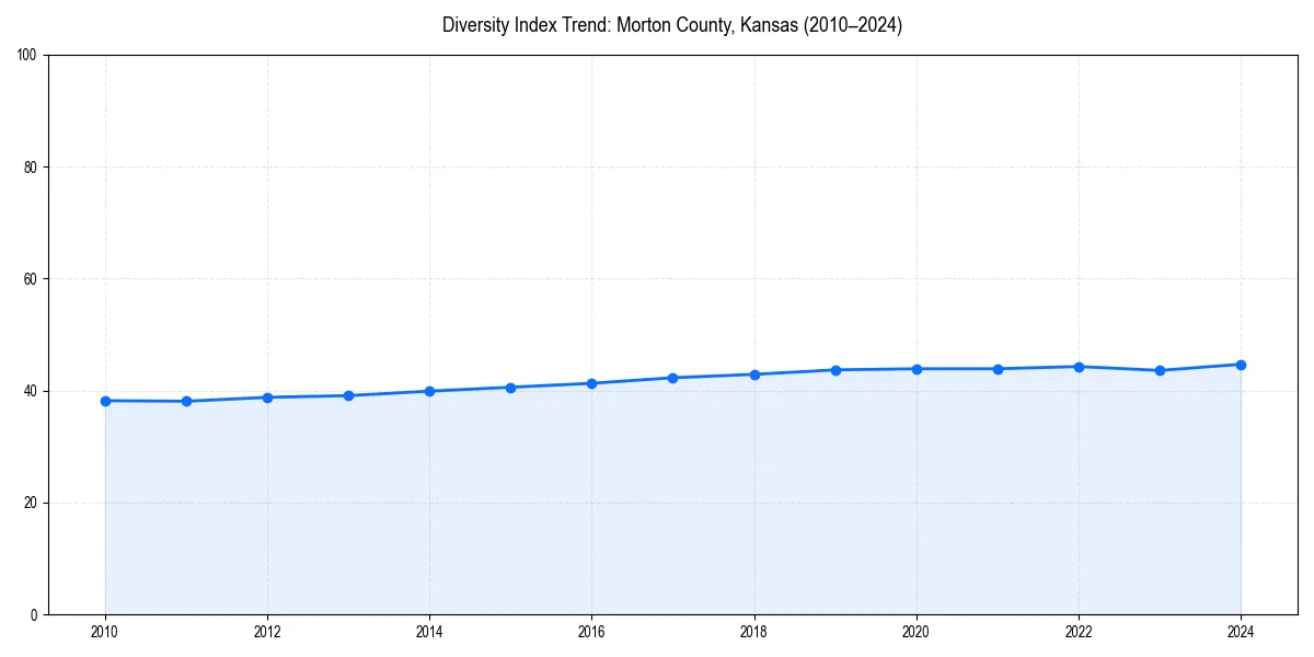 Line chart showing diversity index trends for 