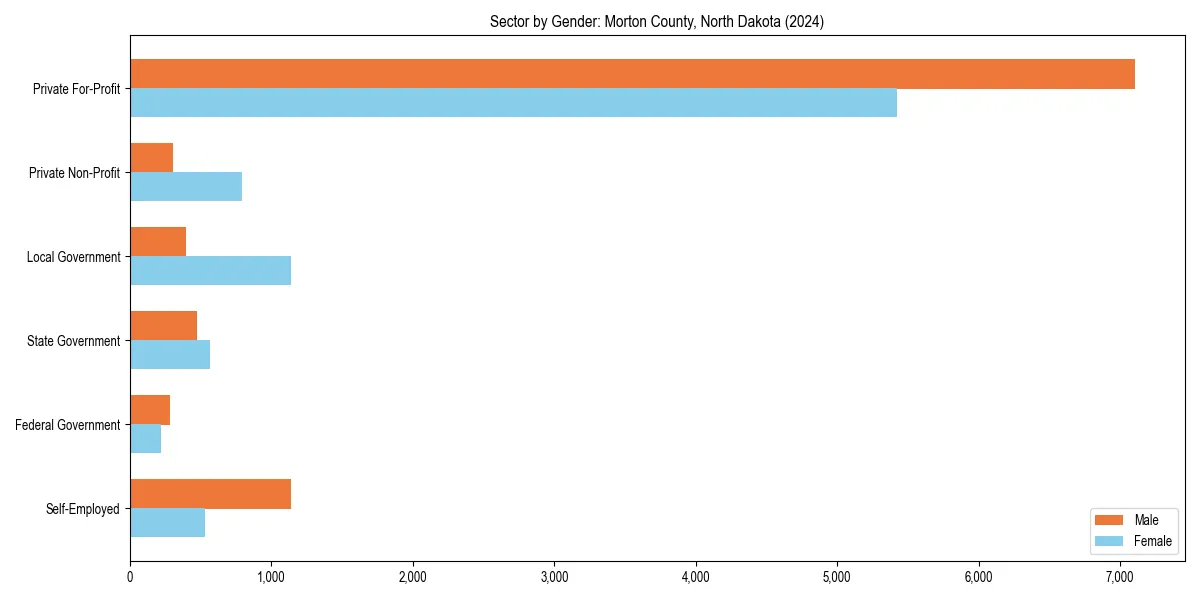 Employment sector breakdown by gender in 