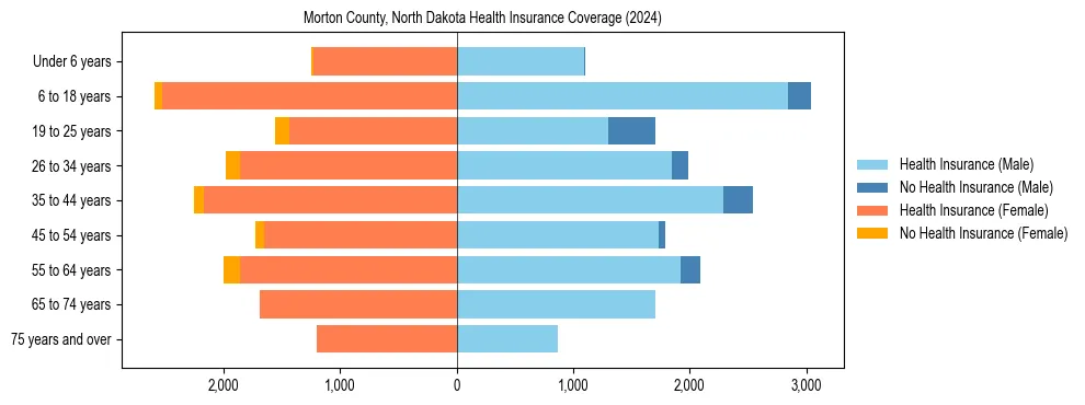 Health insurance pyramid for Morton County, North Dakota