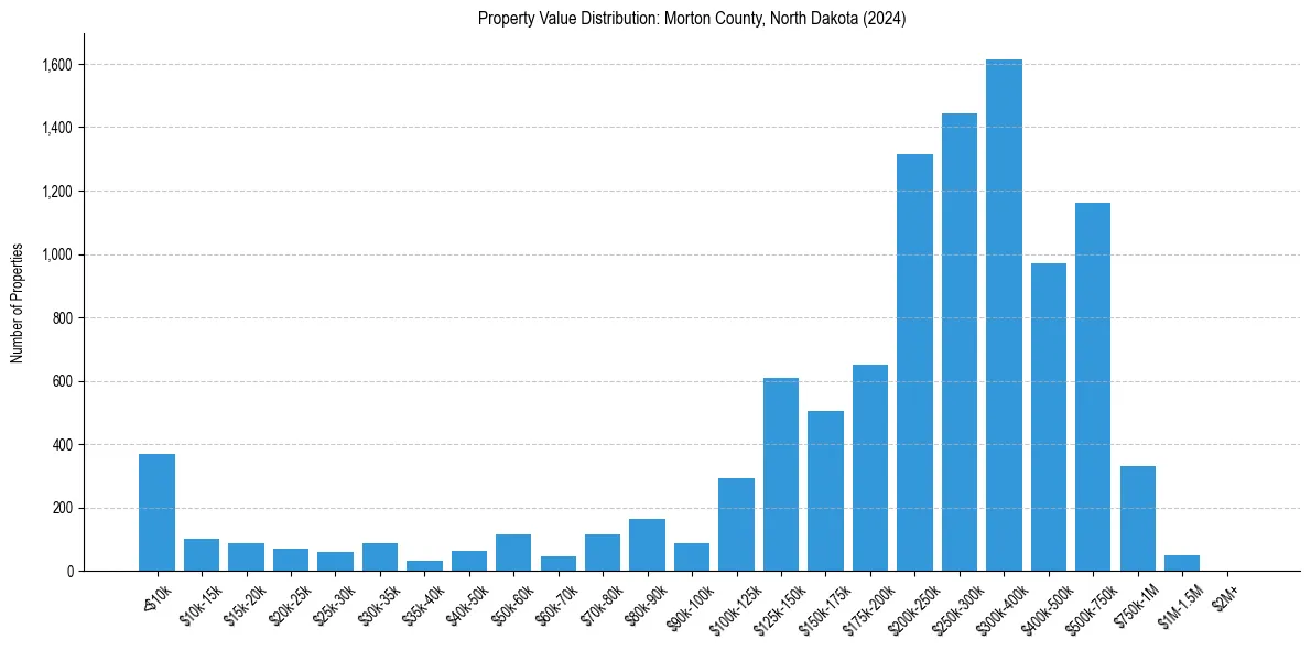 Value Distribution for 