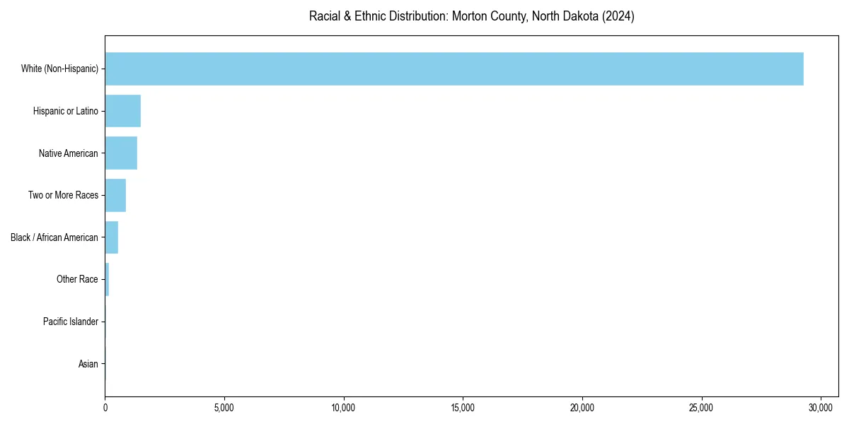 Bar chart showing racial distribution in  for 2024