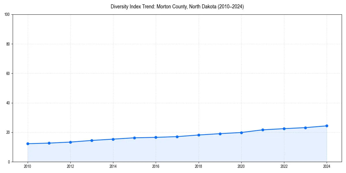 Line chart showing diversity index trends for 