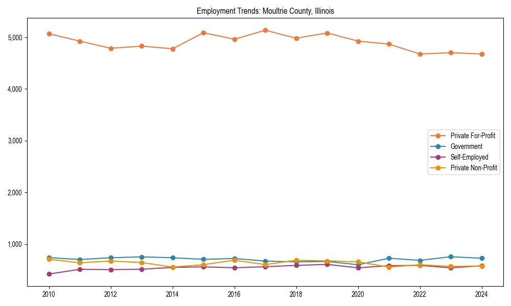 Long-term employment trends in 