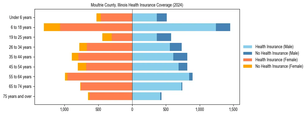 Health insurance pyramid for Moultrie County, Illinois