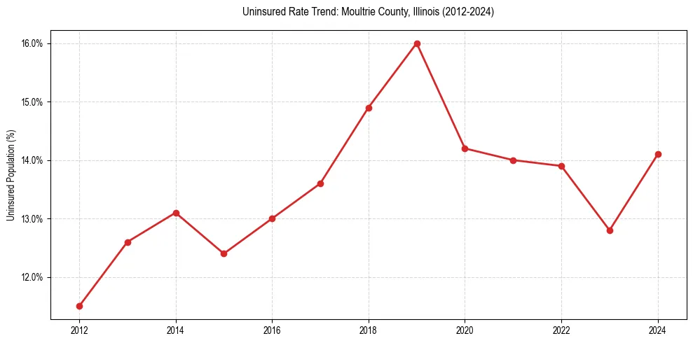 Uninsured trend chart for Moultrie County, Illinois