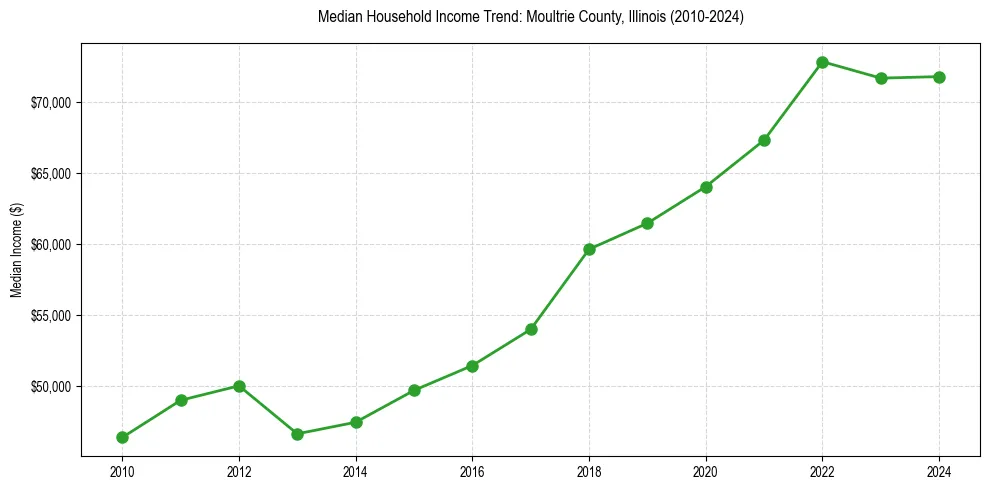 Income trend for 