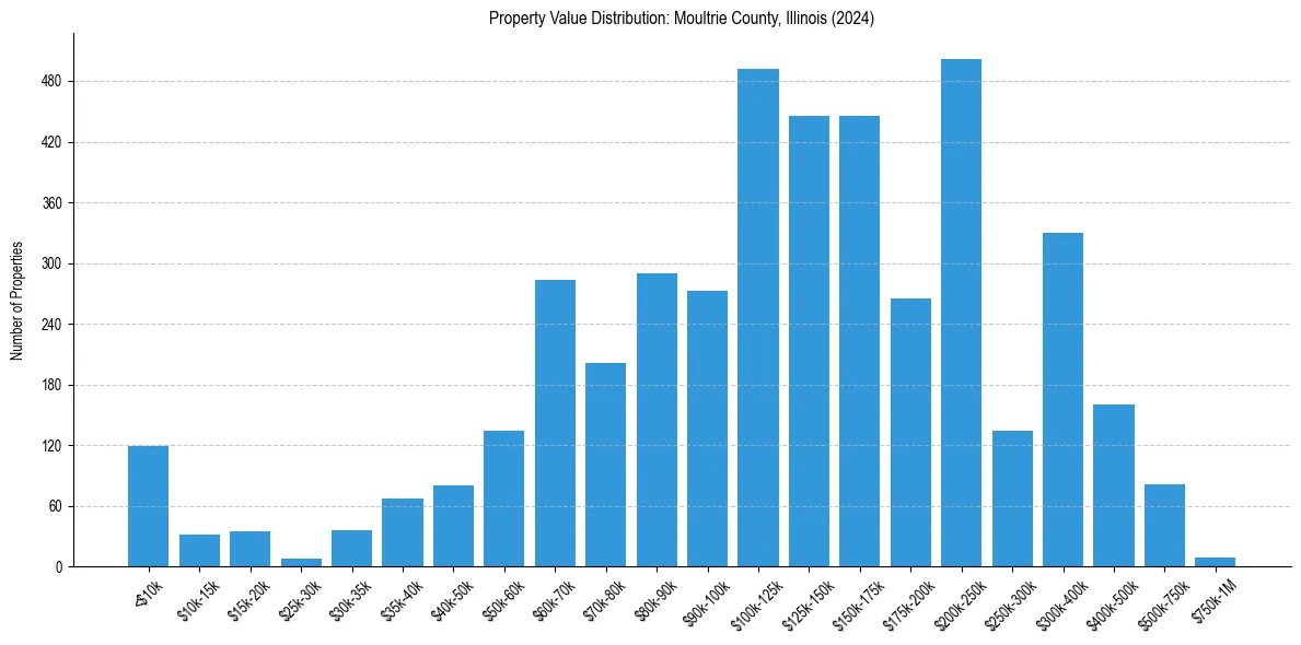 Value Distribution for 