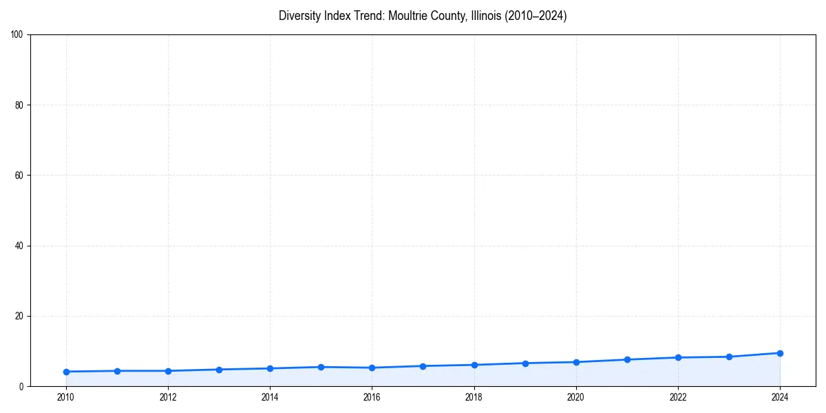 Line chart showing diversity index trends for 