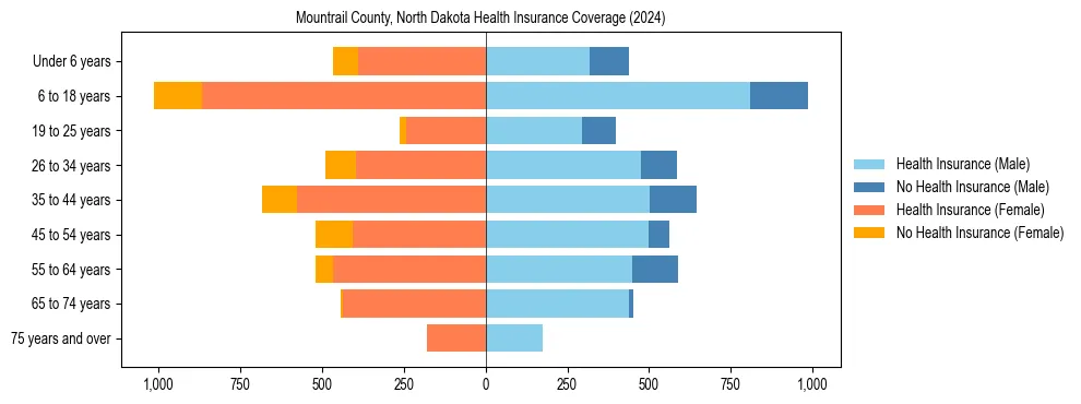 Health insurance pyramid for Mountrail County, North Dakota