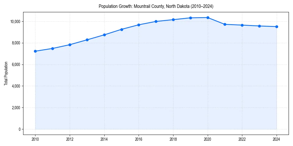 Population trends in 