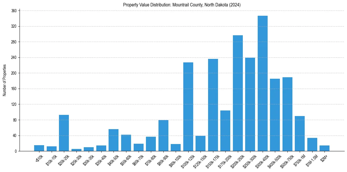 Value Distribution for 