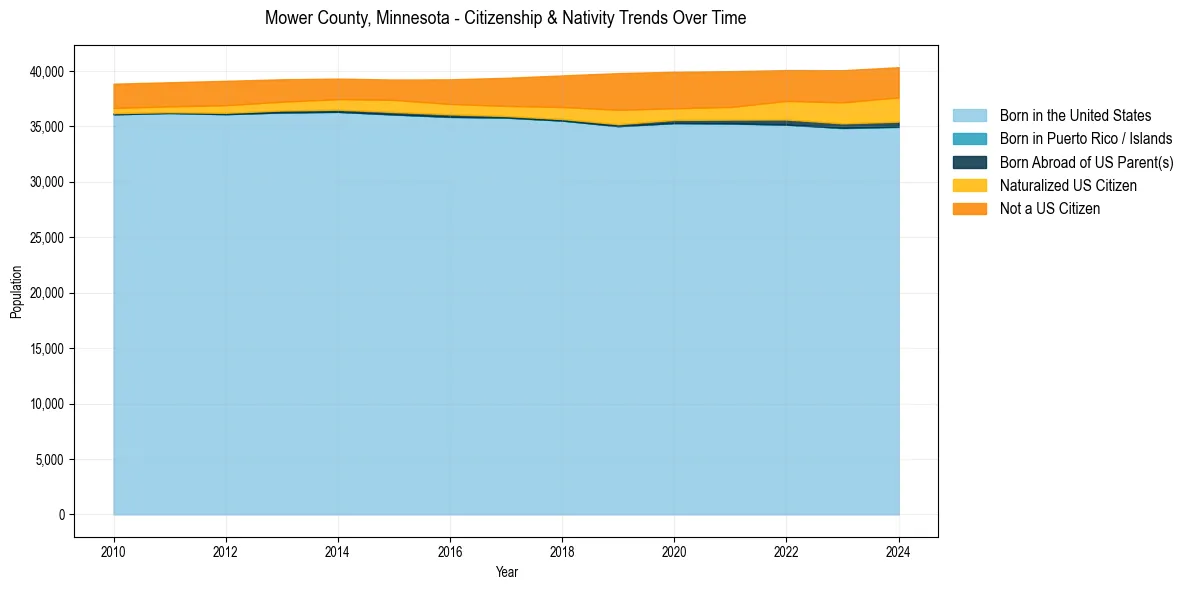 Historical nativity trends for 