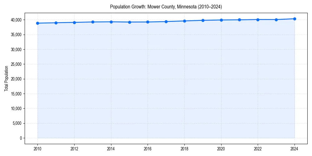 Population trends in 