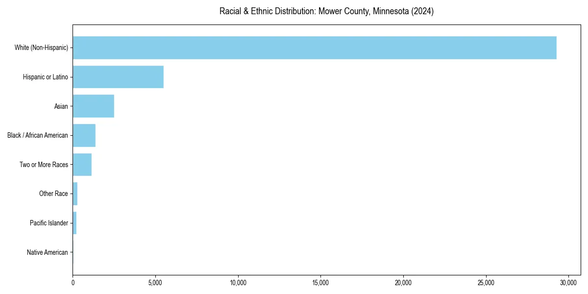 Bar chart showing racial distribution in  for 2024