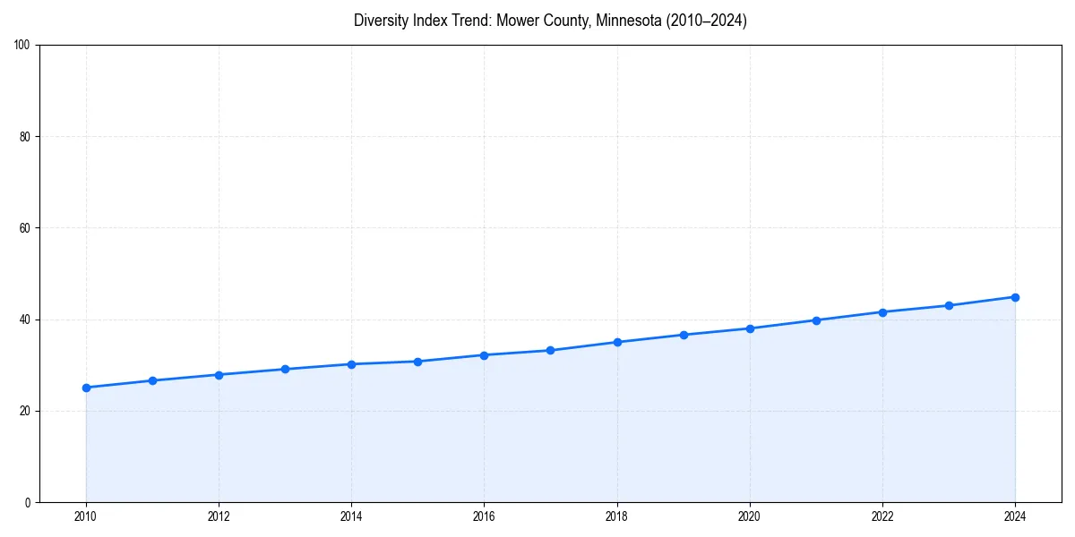 Line chart showing diversity index trends for 