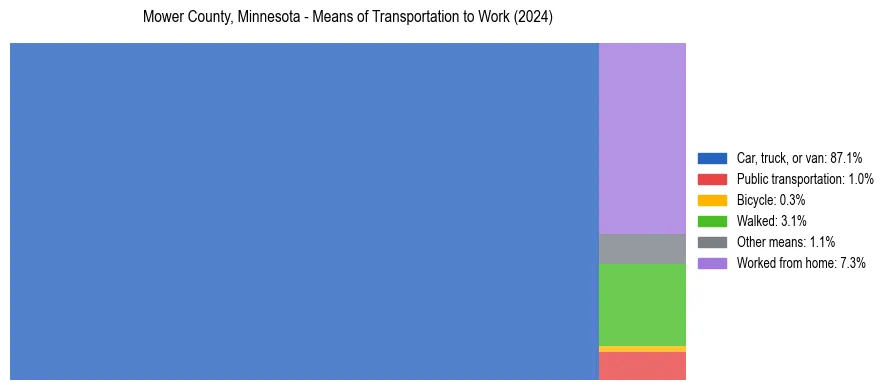 Commute modes in Mower County, Minnesota