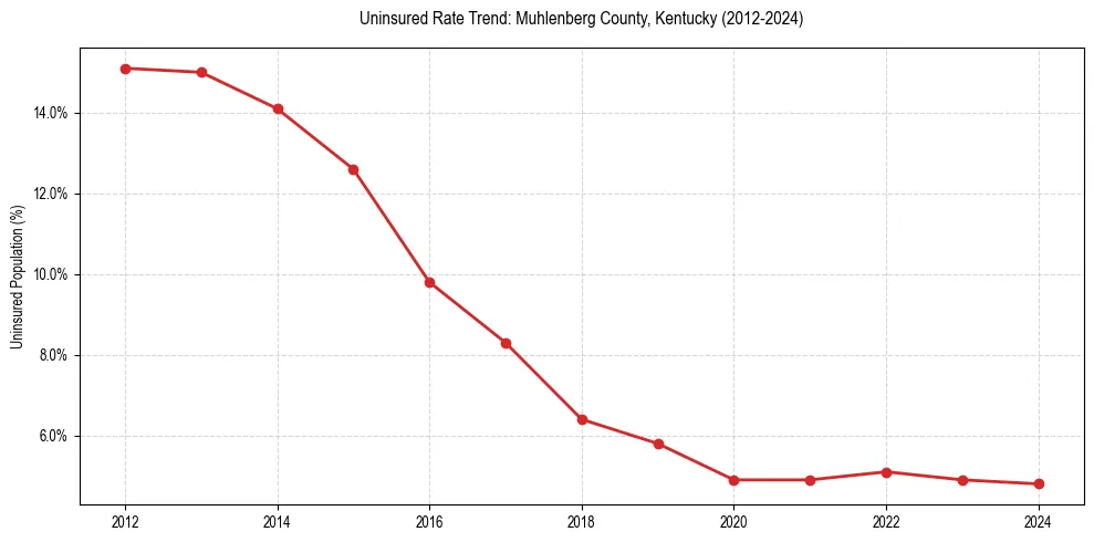 Uninsured trend chart for Muhlenberg County, Kentucky