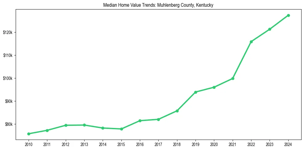 Median property value trends in 