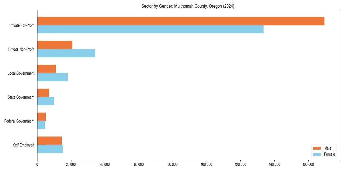 Employment sector breakdown by gender in 