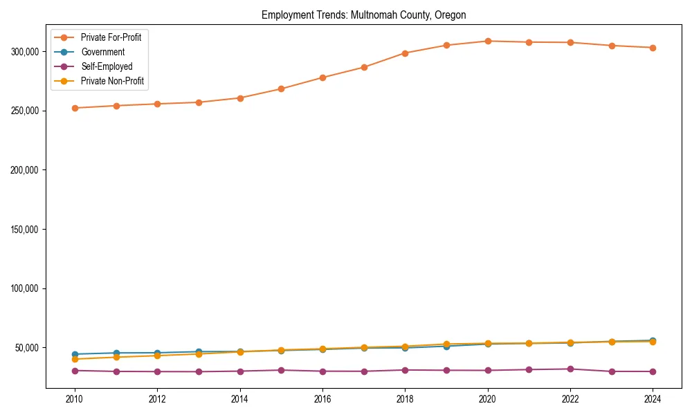 Long-term employment trends in 