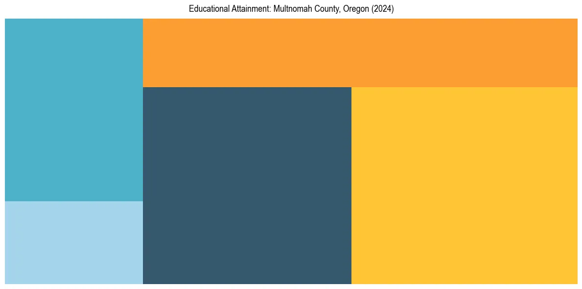 Education Treemap for  in 2024