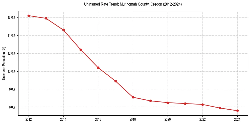 Uninsured trend chart for Multnomah County, Oregon