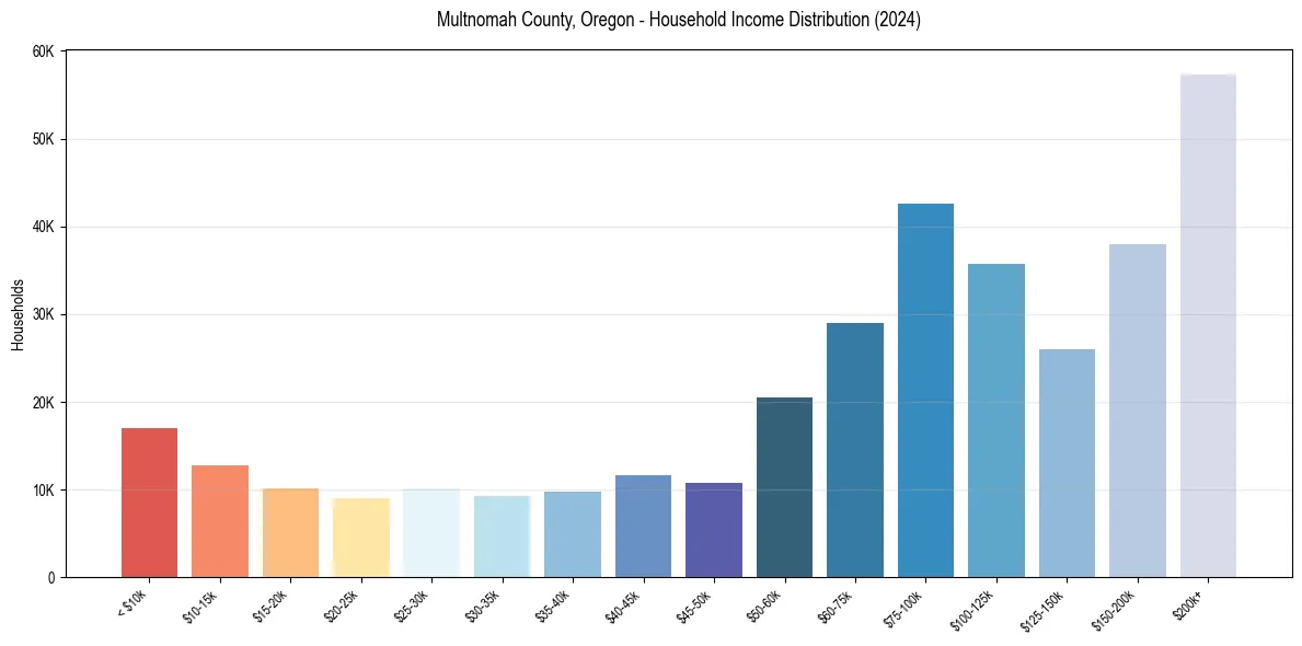 Income Distribution for 