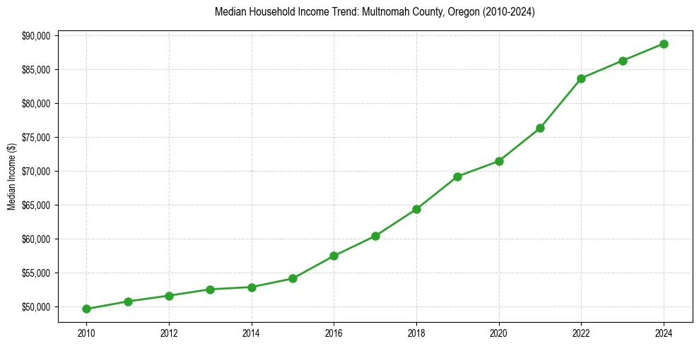 Income trend for 
