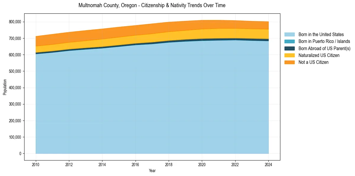 Historical nativity trends for 