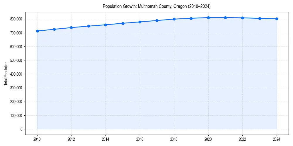 Population trends in 