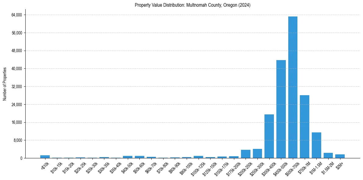 Value Distribution for 