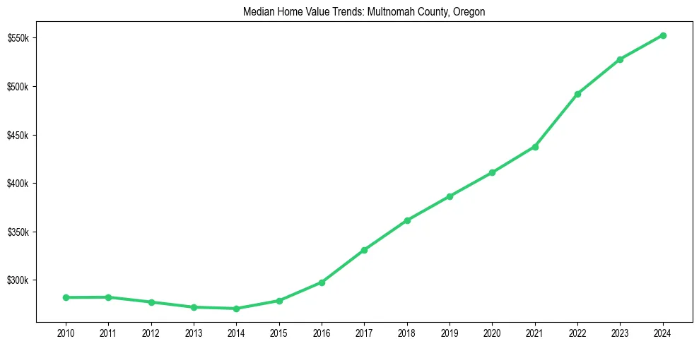 Median property value trends in 