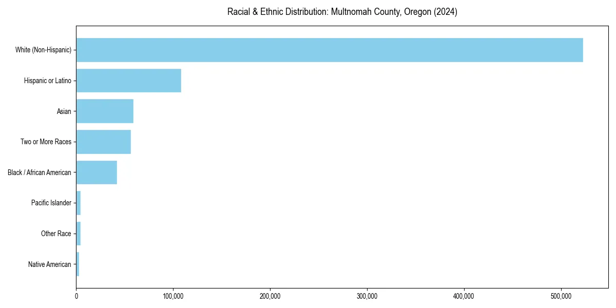 Bar chart showing racial distribution in  for 2024