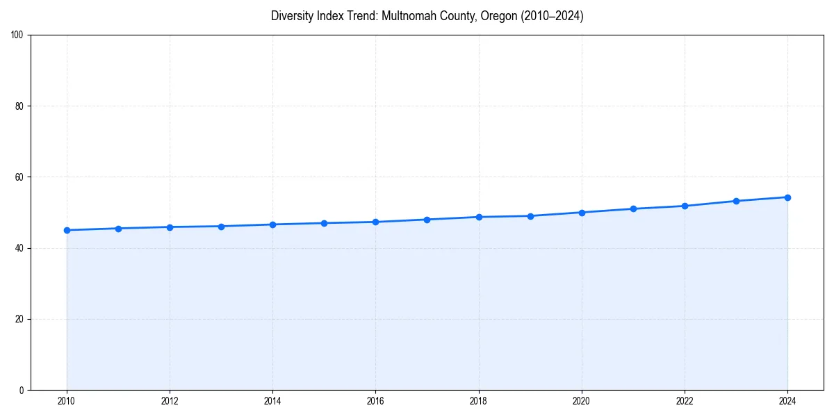 Line chart showing diversity index trends for 