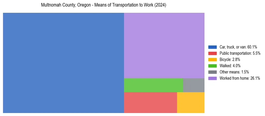 Commute modes in Multnomah County, Oregon
