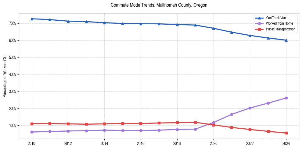 Transportation trends in Multnomah County, Oregon