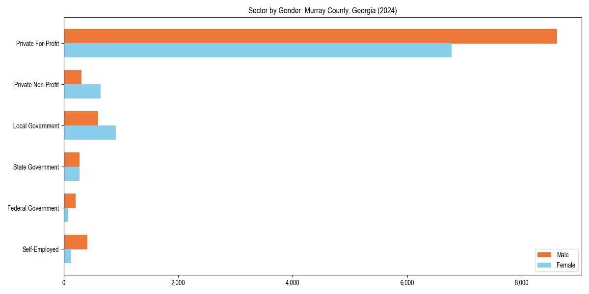 Employment sector breakdown by gender in 
