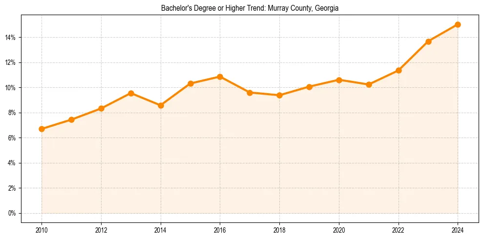 Trend chart showing bachelor degree growth in 