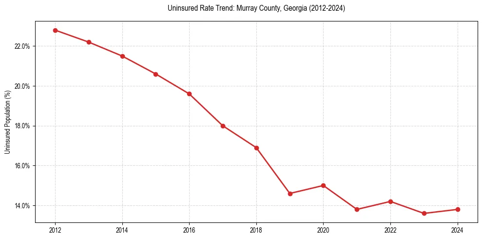 Uninsured trend chart for Murray County, Georgia