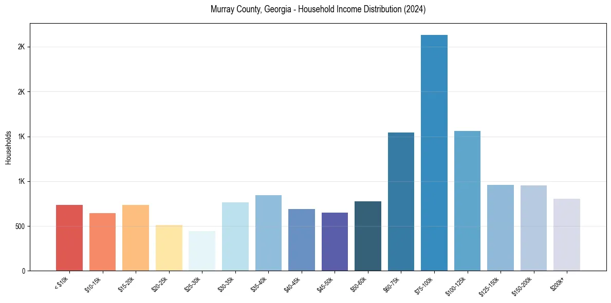 Income Distribution for 