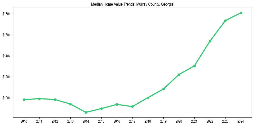 Median property value trends in 