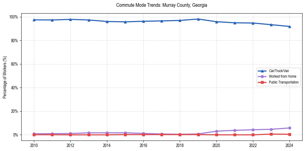 Transportation trends in Murray County, Georgia