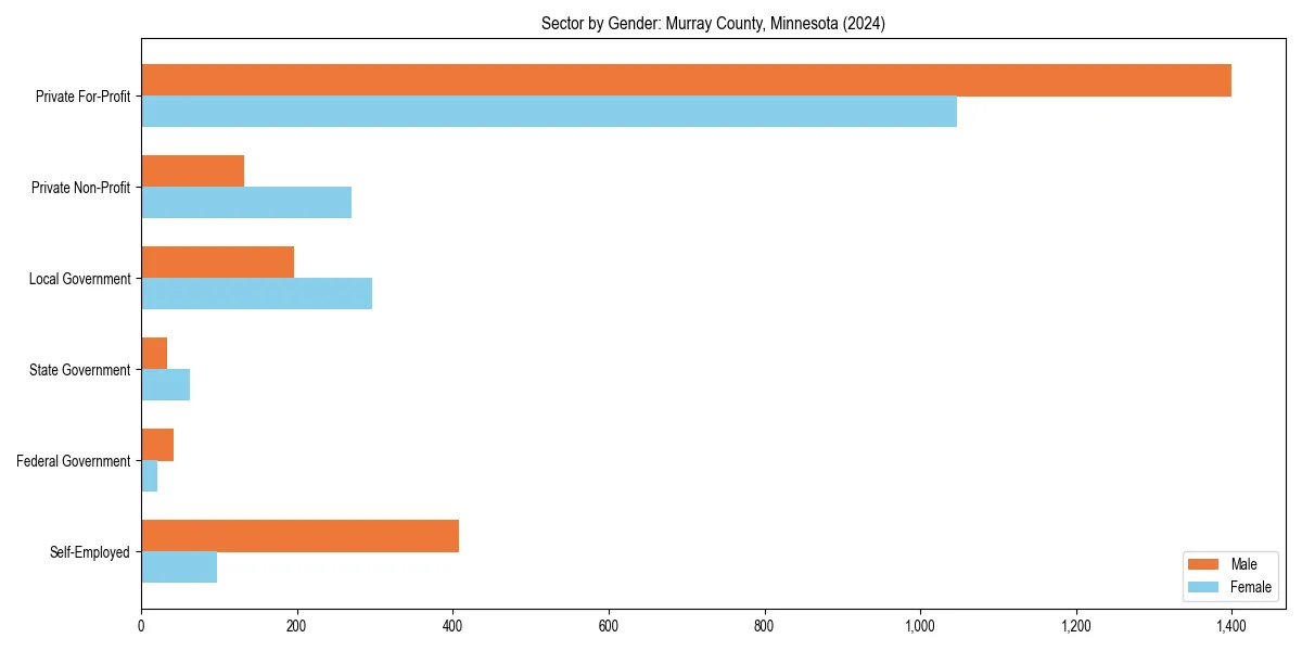 Employment sector breakdown by gender in 