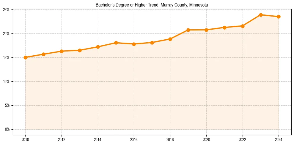 Trend chart showing bachelor degree growth in 