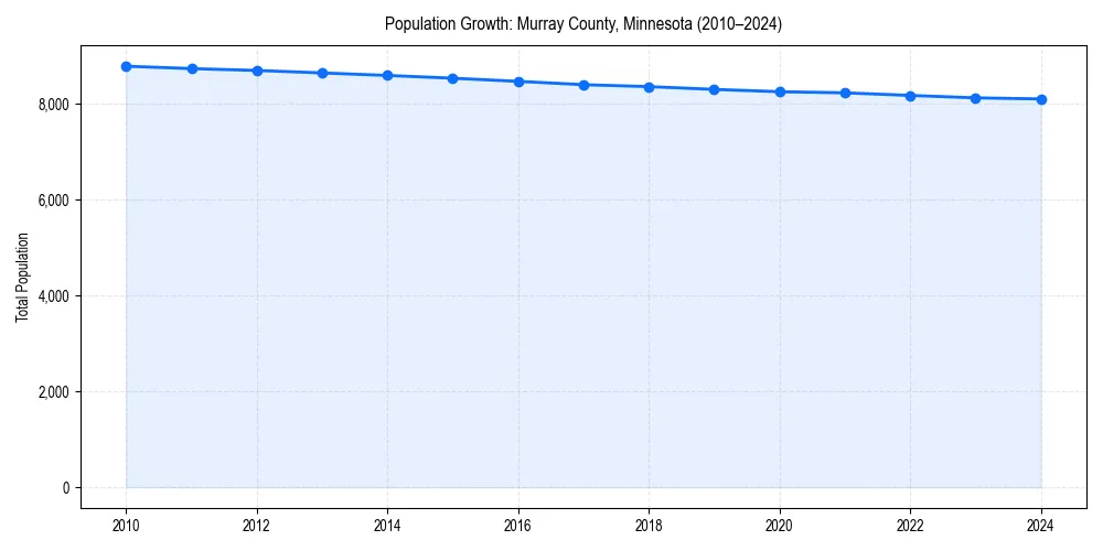 Population trends in 