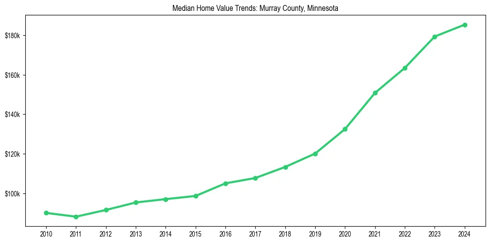 Median property value trends in 