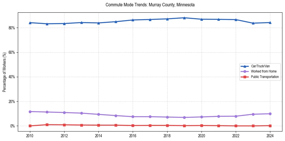 Transportation trends in Murray County, Minnesota