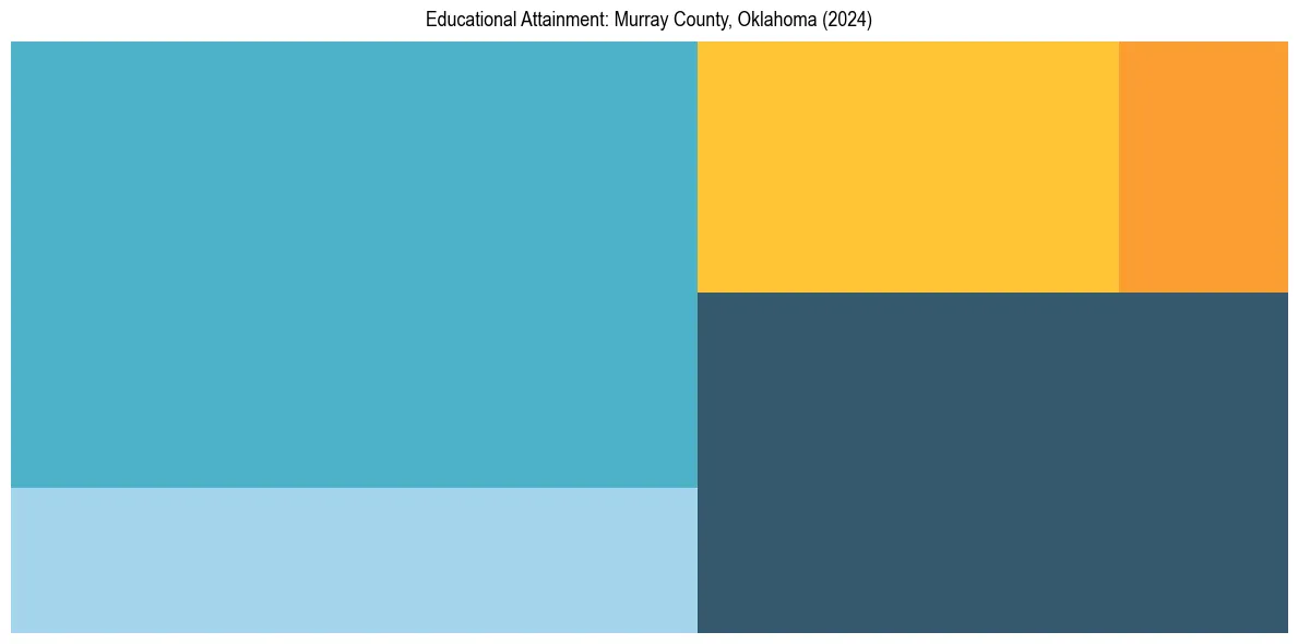 Education Treemap for  in 2024