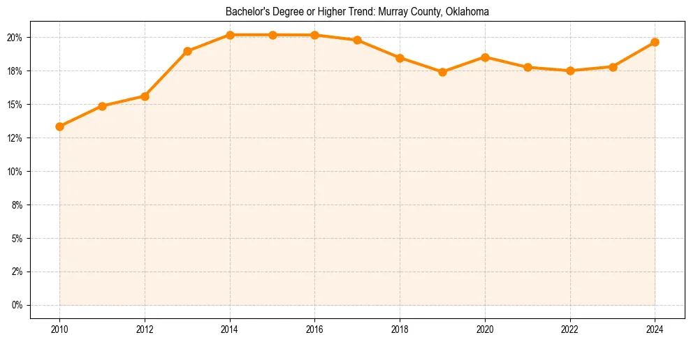 Trend chart showing bachelor degree growth in 